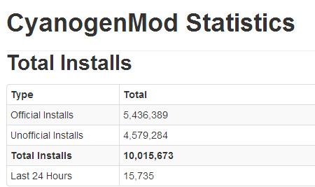 cyanogen_stats